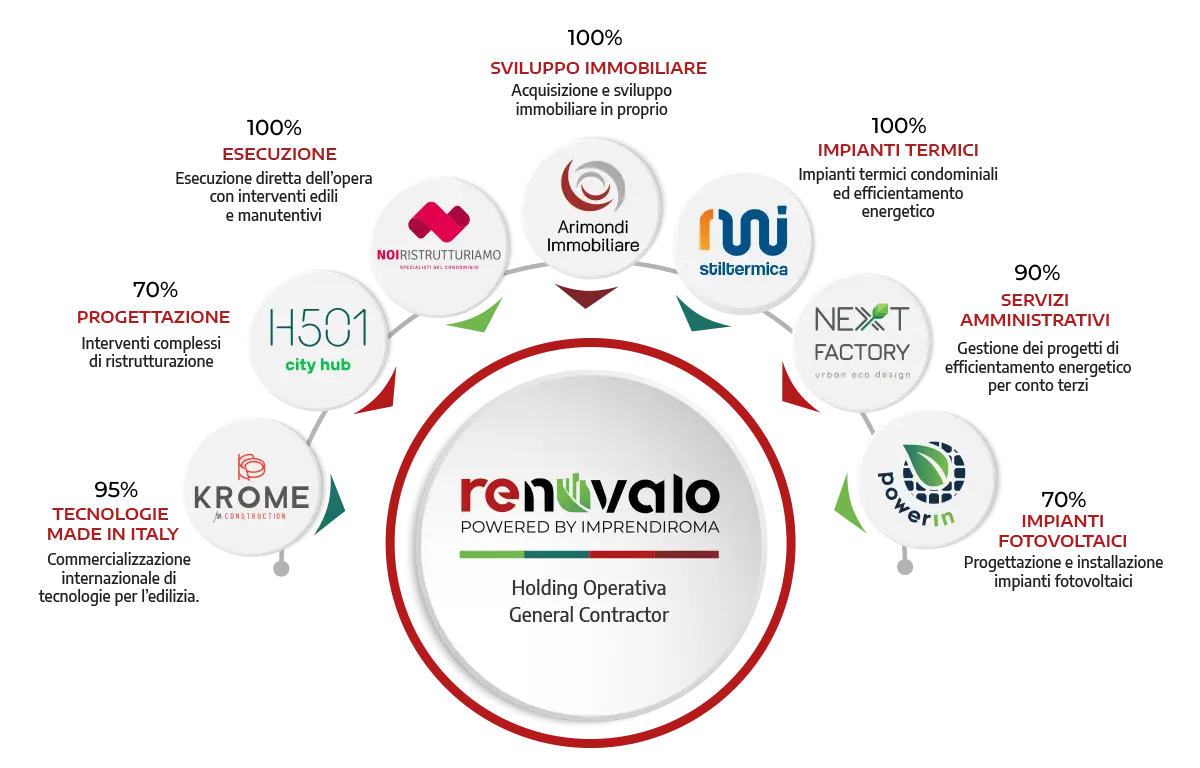 Gruppo Renovalo