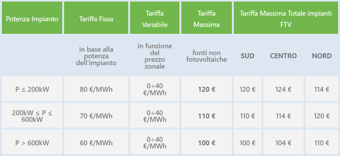 Tariffa incentivante